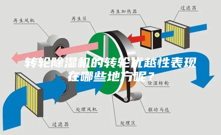 轉輪除濕機的轉輪優越性表現在哪些地方呢？