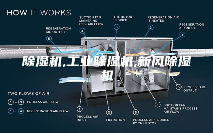 除濕機,工業除濕機,新風除濕機