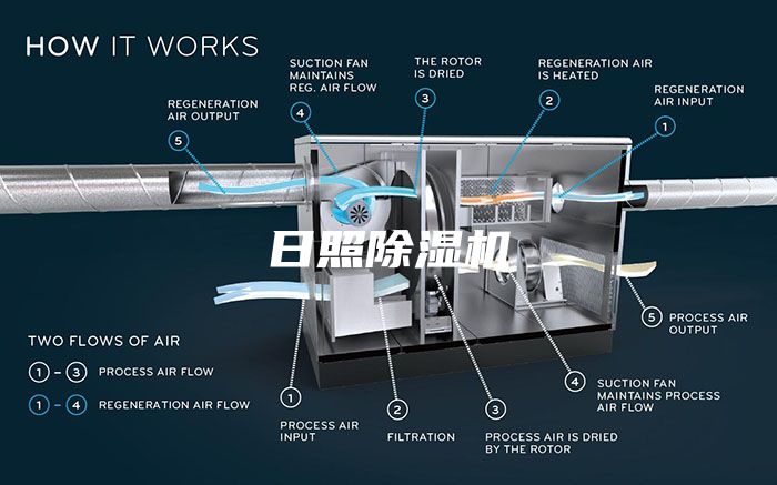 日照除濕機(jī)