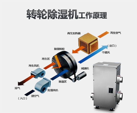 恒濕機+空調，構建溫濕度獨立控制系統