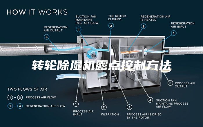 轉輪除濕機露點控制方法