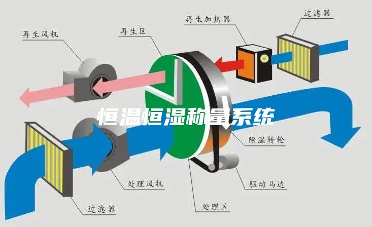 恒溫恒濕稱量系統